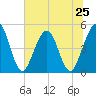 Atlantic Beach tide chart for Tuesday, June 25, 2024