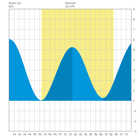 Atlantic Beach tide chart for Wednesday, June 26, 2024
