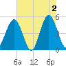Atlantic Beach tide chart for Sunday, June 2, 2024
