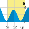Atlantic Beach tide chart for Sunday, June 9, 2024