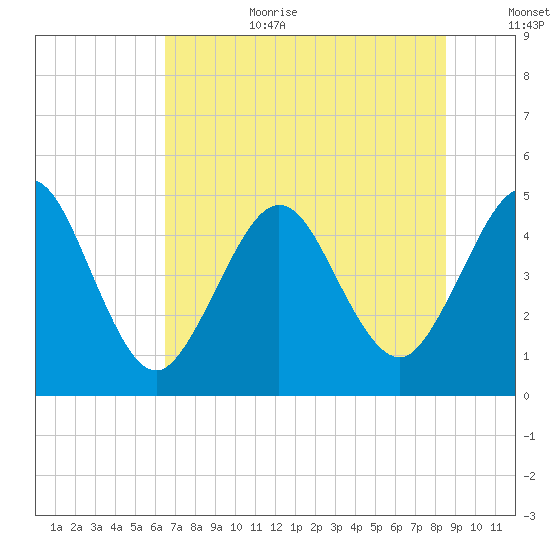 Atlantic Beach tide chart for Wednesday, July 10, 2024