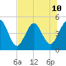 Atlantic Beach tide chart for Wednesday, July 10, 2024