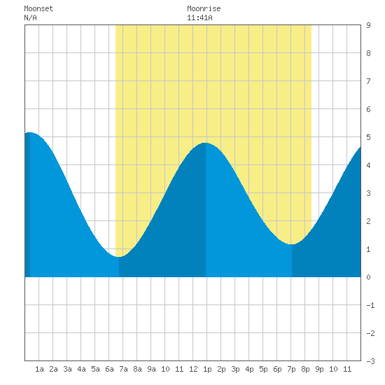 Atlantic Beach tide chart for Thursday, July 11, 2024