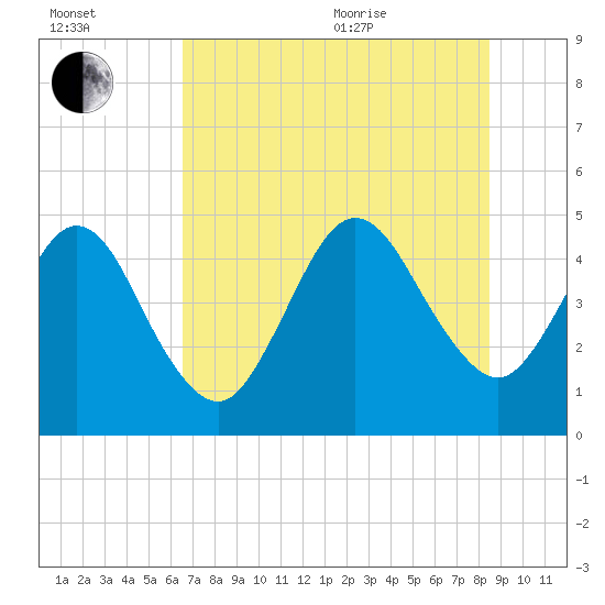 Atlantic Beach tide chart for Saturday, July 13, 2024