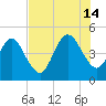 Atlantic Beach tide chart for Sunday, July 14, 2024
