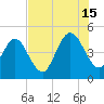 Atlantic Beach tide chart for Monday, July 15, 2024