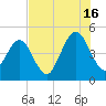 Atlantic Beach tide chart for Tuesday, July 16, 2024