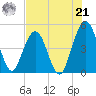Atlantic Beach tide chart for Sunday, July 21, 2024