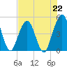 Atlantic Beach tide chart for Monday, July 22, 2024