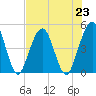 Atlantic Beach tide chart for Tuesday, July 23, 2024