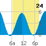 Atlantic Beach tide chart for Wednesday, July 24, 2024