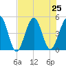 Atlantic Beach tide chart for Thursday, July 25, 2024