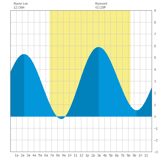 Atlantic Beach tide chart for Sunday, July 28, 2024