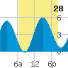 Atlantic Beach tide chart for Sunday, July 28, 2024