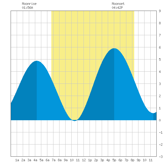Atlantic Beach tide chart for Tuesday, July 30, 2024