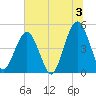 Atlantic Beach tide chart for Wednesday, July 3, 2024
