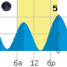 Atlantic Beach tide chart for Friday, July 5, 2024