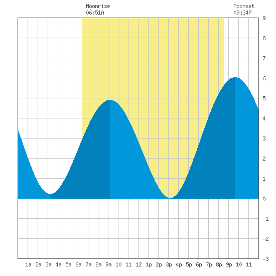 Atlantic Beach tide chart for Saturday, July 6, 2024