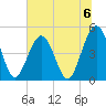Atlantic Beach tide chart for Saturday, July 6, 2024