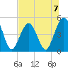 Atlantic Beach tide chart for Sunday, July 7, 2024