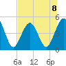 Atlantic Beach tide chart for Monday, July 8, 2024