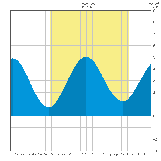 Atlantic Beach tide chart for Saturday, August 10, 2024