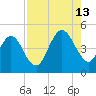 Atlantic Beach tide chart for Tuesday, August 13, 2024