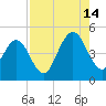 Atlantic Beach tide chart for Wednesday, August 14, 2024