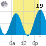 Atlantic Beach tide chart for Monday, August 19, 2024