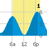 Atlantic Beach tide chart for Thursday, August 1, 2024