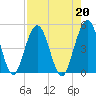 Atlantic Beach tide chart for Tuesday, August 20, 2024