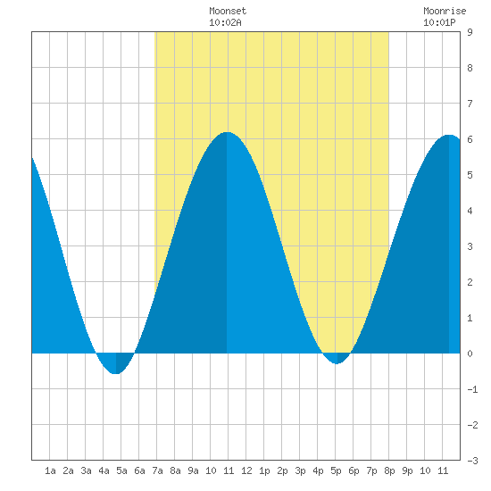 Atlantic Beach tide chart for Thursday, August 22, 2024