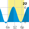 Atlantic Beach tide chart for Thursday, August 22, 2024