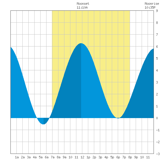 Atlantic Beach tide chart for Friday, August 23, 2024
