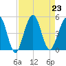 Atlantic Beach tide chart for Friday, August 23, 2024
