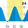 Atlantic Beach tide chart for Saturday, August 24, 2024