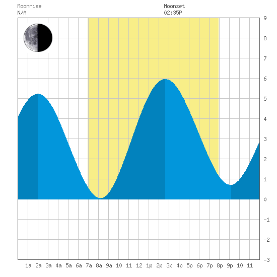 Atlantic Beach tide chart for Monday, August 26, 2024