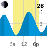 Atlantic Beach tide chart for Monday, August 26, 2024
