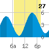 Atlantic Beach tide chart for Tuesday, August 27, 2024