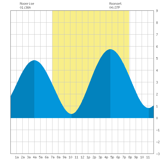 Atlantic Beach tide chart for Wednesday, August 28, 2024
