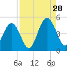 Atlantic Beach tide chart for Wednesday, August 28, 2024