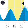 Atlantic Beach tide chart for Sunday, August 4, 2024