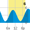 Atlantic Beach tide chart for Tuesday, August 6, 2024