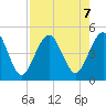 Atlantic Beach tide chart for Wednesday, August 7, 2024