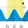 Atlantic Beach tide chart for Friday, August 9, 2024