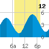 Atlantic Beach tide chart for Thursday, September 12, 2024