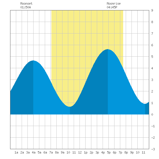 Atlantic Beach tide chart for Friday, September 13, 2024