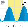 Atlantic Beach tide chart for Tuesday, September 17, 2024