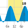 Atlantic Beach tide chart for Wednesday, September 18, 2024