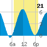Atlantic Beach tide chart for Saturday, September 21, 2024